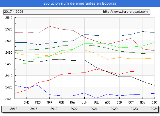 Evolucin de los emigrantes censados en el extranjero para el Municipio de Bobors