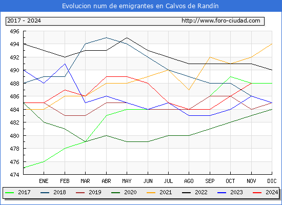 Evolucin de los emigrantes censados en el extranjero para el Municipio de Calvos de Randn