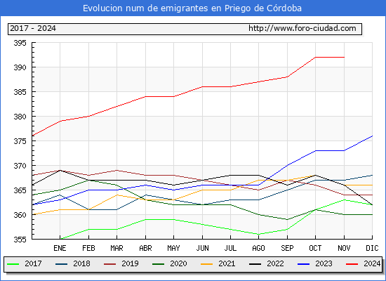 Evolucin de los emigrantes censados en el extranjero para el Municipio de Priego de Crdoba