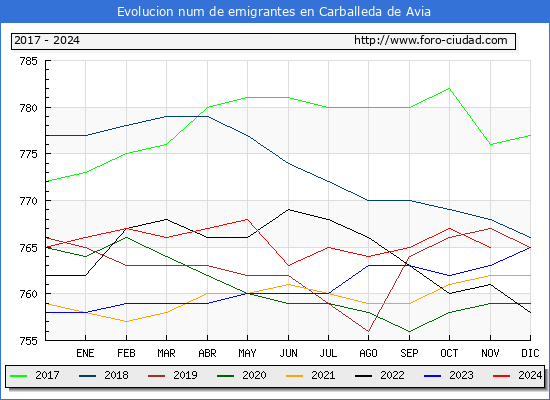 Evolucin de los emigrantes censados en el extranjero para el Municipio de Carballeda de Avia