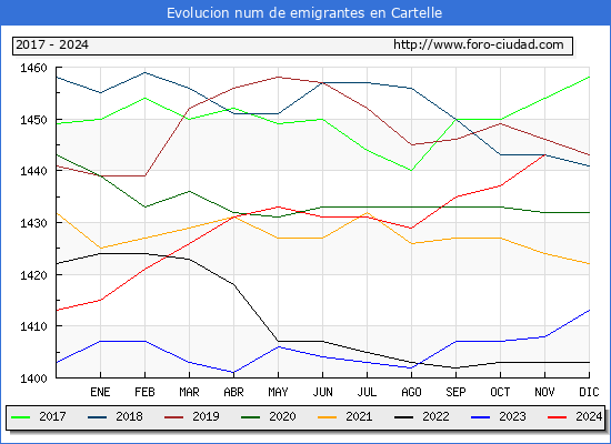 Evolucin de los emigrantes censados en el extranjero para el Municipio de Cartelle