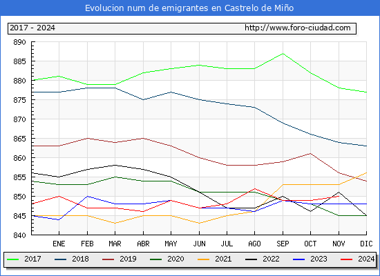 Evolucin de los emigrantes censados en el extranjero para el Municipio de Castrelo de Mio