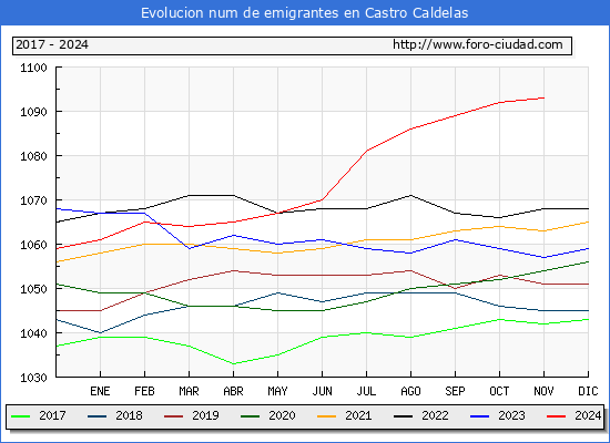 Evolucin de los emigrantes censados en el extranjero para el Municipio de Castro Caldelas