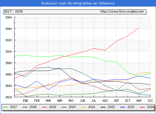 Evolucin de los emigrantes censados en el extranjero para el Municipio de Celanova