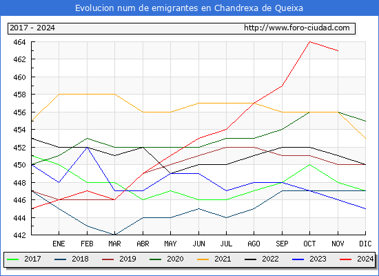 Evolucin de los emigrantes censados en el extranjero para el Municipio de Chandrexa de Queixa