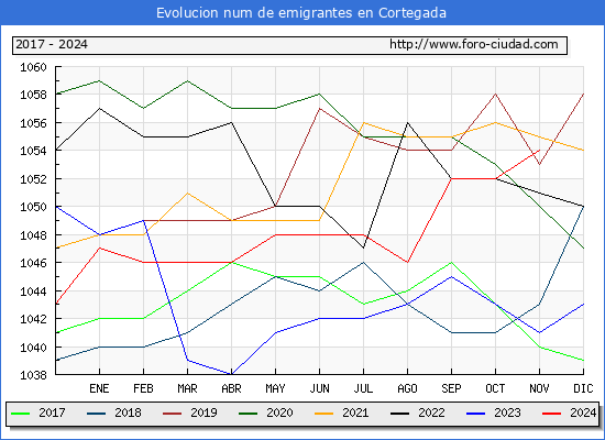 Evolucin de los emigrantes censados en el extranjero para el Municipio de Cortegada