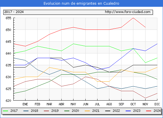 Evolucin de los emigrantes censados en el extranjero para el Municipio de Cualedro