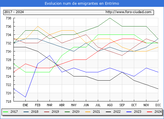 Evolucin de los emigrantes censados en el extranjero para el Municipio de Entrimo