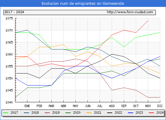 Evolucin de los emigrantes censados en el extranjero para el Municipio de Gomesende