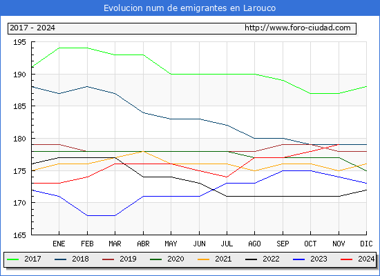 Evolucin de los emigrantes censados en el extranjero para el Municipio de Larouco