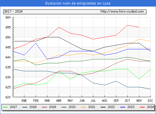 Evolucin de los emigrantes censados en el extranjero para el Municipio de Laza