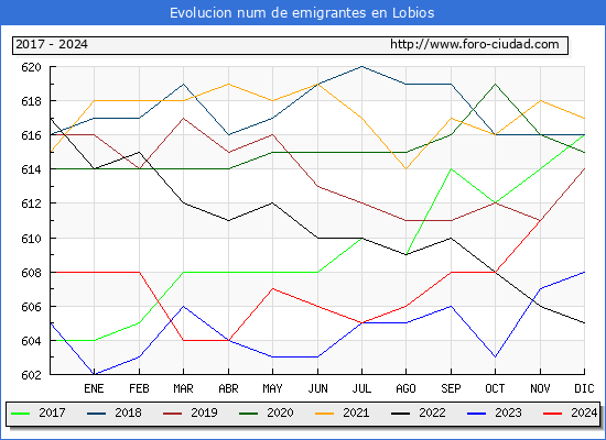 Evolucin de los emigrantes censados en el extranjero para el Municipio de Lobios