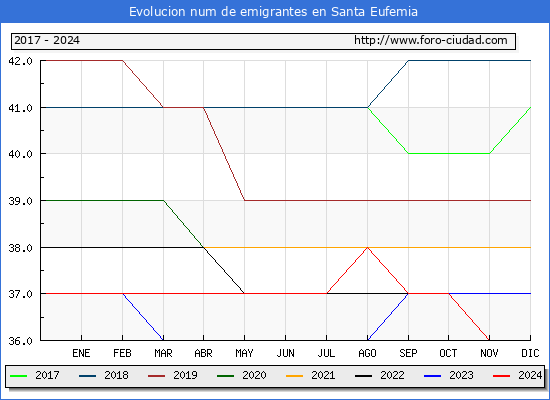 Evolucin de los emigrantes censados en el extranjero para el Municipio de Santa Eufemia