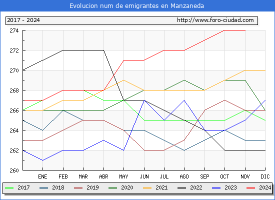 Evolucin de los emigrantes censados en el extranjero para el Municipio de Manzaneda