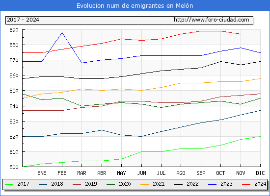 Evolucin de los emigrantes censados en el extranjero para el Municipio de Meln