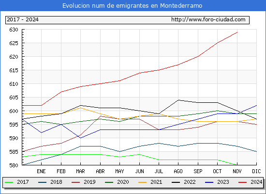 Evolucin de los emigrantes censados en el extranjero para el Municipio de Montederramo
