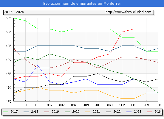 Evolucin de los emigrantes censados en el extranjero para el Municipio de Monterrei