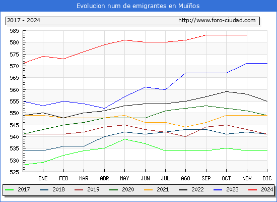 Evolucin de los emigrantes censados en el extranjero para el Municipio de Muos