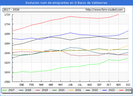 Evolucin de los emigrantes censados en el extranjero para el Municipio de O Barco de Valdeorras
