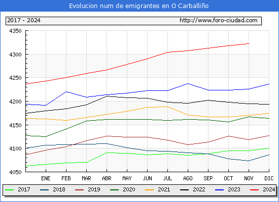 Evolucin de los emigrantes censados en el extranjero para el Municipio de O Carballio