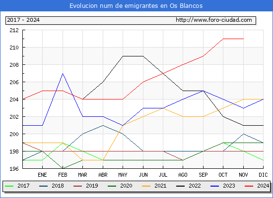Evolucin de los emigrantes censados en el extranjero para el Municipio de Os Blancos