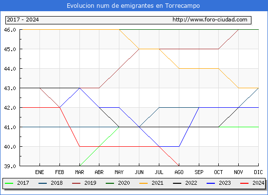 Evolucin de los emigrantes censados en el extranjero para el Municipio de Torrecampo