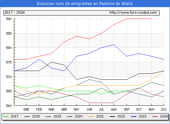 Evolucin de los emigrantes censados en el extranjero para el Municipio de Paderne de Allariz