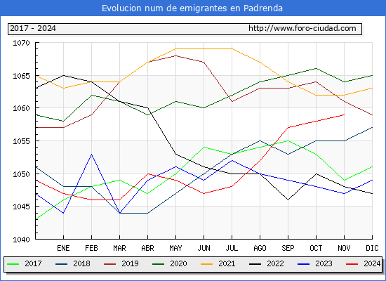 Evolucin de los emigrantes censados en el extranjero para el Municipio de Padrenda