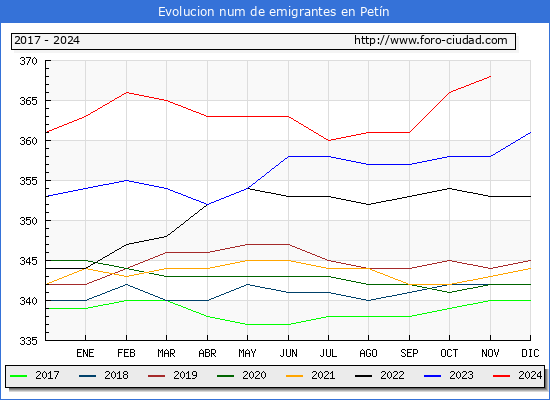 Evolucin de los emigrantes censados en el extranjero para el Municipio de Petn