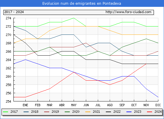 Evolucin de los emigrantes censados en el extranjero para el Municipio de Pontedeva