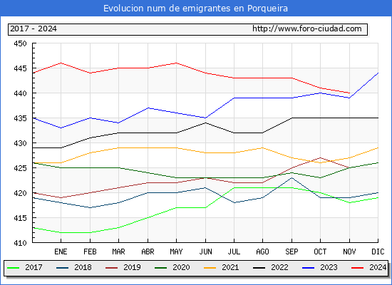 Evolucin de los emigrantes censados en el extranjero para el Municipio de Porqueira