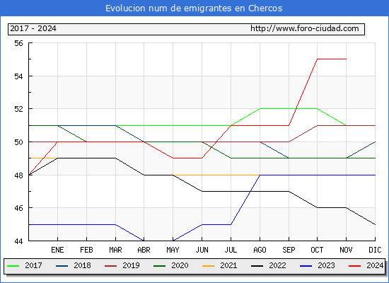 Evolucin de los emigrantes censados en el extranjero para el Municipio de Chercos