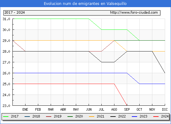 Evolucin de los emigrantes censados en el extranjero para el Municipio de Valsequillo