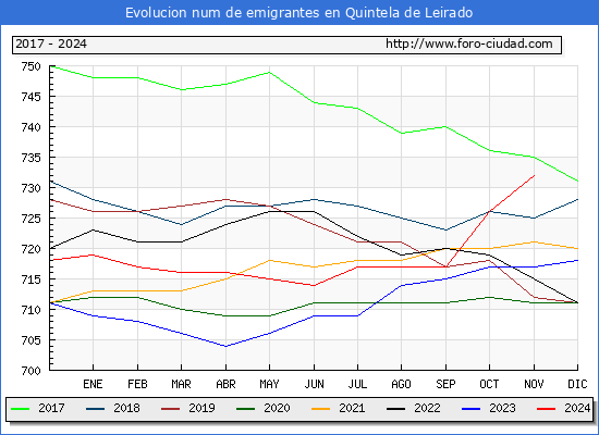 Evolucin de los emigrantes censados en el extranjero para el Municipio de Quintela de Leirado