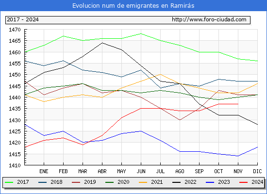Evolucin de los emigrantes censados en el extranjero para el Municipio de Ramirs
