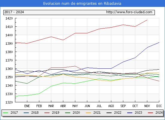 Evolucin de los emigrantes censados en el extranjero para el Municipio de Ribadavia