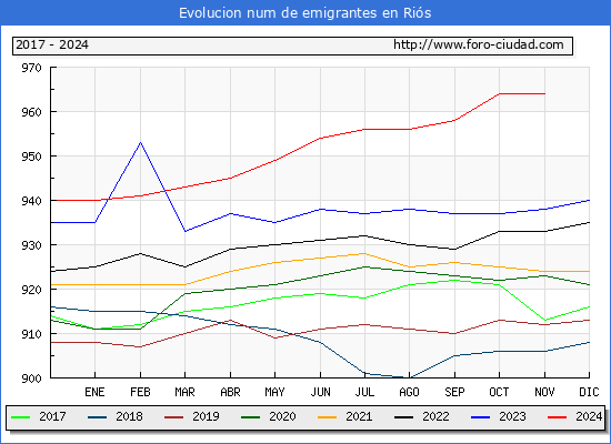 Evolucin de los emigrantes censados en el extranjero para el Municipio de Ris