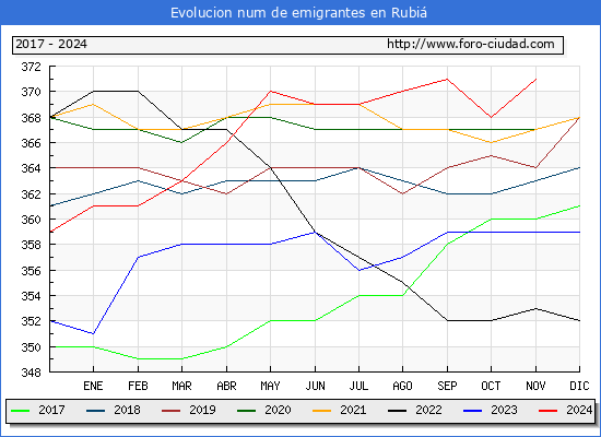Evolucin de los emigrantes censados en el extranjero para el Municipio de Rubi