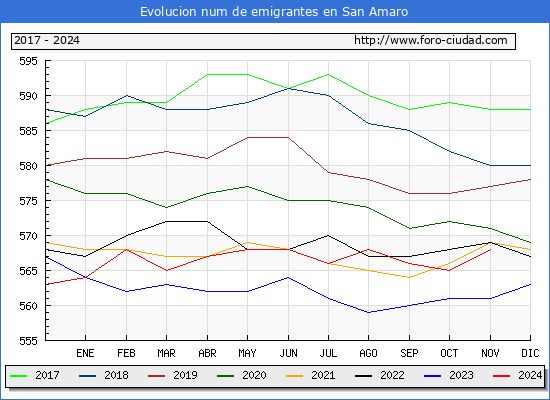 Evolucin de los emigrantes censados en el extranjero para el Municipio de San Amaro