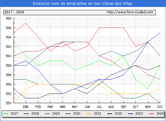 Evolucin de los emigrantes censados en el extranjero para el Municipio de San Cibrao das Vias