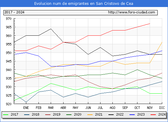Evolucin de los emigrantes censados en el extranjero para el Municipio de San Cristovo de Cea