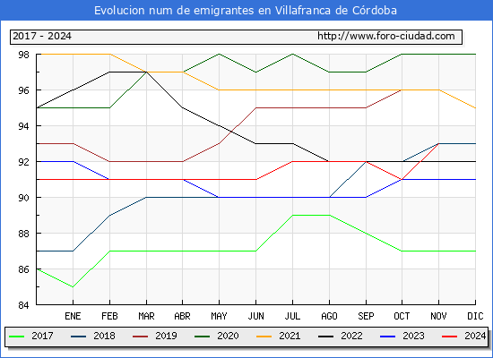 Evolucin de los emigrantes censados en el extranjero para el Municipio de Villafranca de Crdoba