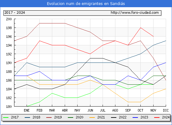 Evolucin de los emigrantes censados en el extranjero para el Municipio de Sandis