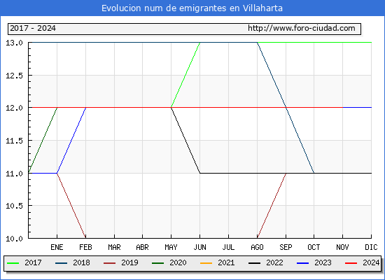 Evolucin de los emigrantes censados en el extranjero para el Municipio de Villaharta