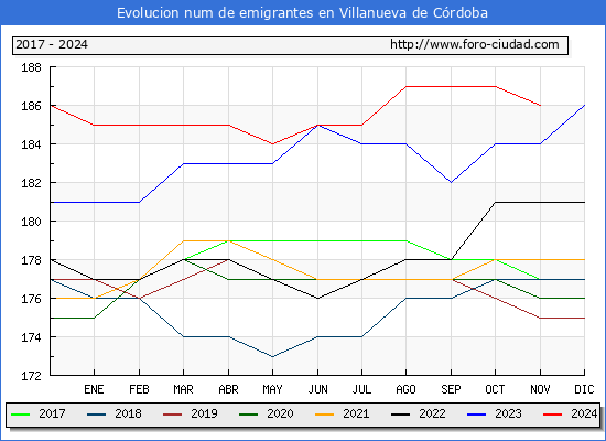 Evolucin de los emigrantes censados en el extranjero para el Municipio de Villanueva de Crdoba