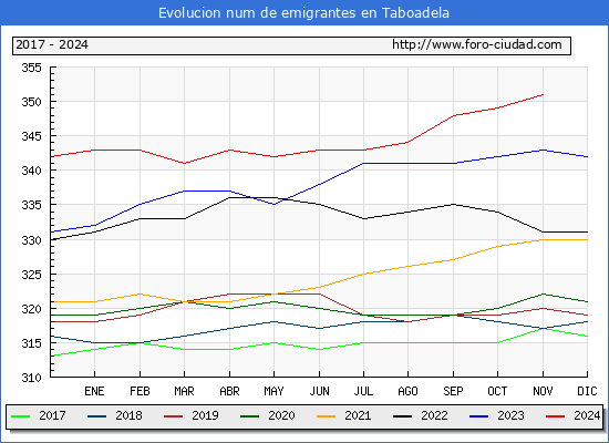 Evolucin de los emigrantes censados en el extranjero para el Municipio de Taboadela