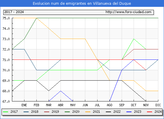 Evolucin de los emigrantes censados en el extranjero para el Municipio de Villanueva del Duque
