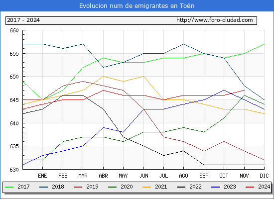 Evolucin de los emigrantes censados en el extranjero para el Municipio de Ton