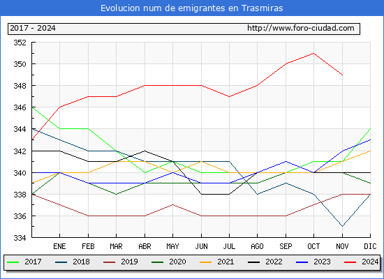 Evolucin de los emigrantes censados en el extranjero para el Municipio de Trasmiras