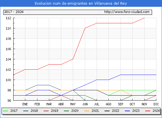 Evolucin de los emigrantes censados en el extranjero para el Municipio de Villanueva del Rey